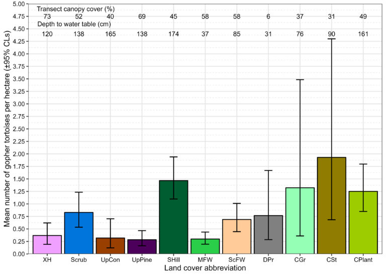 A figure of box plots with predicted gopher tortoise densities varied by land cover type but generally increased with decreasing canopy cover.